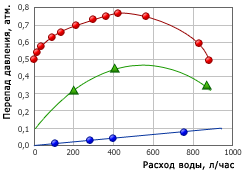 Hydraulic characteristic