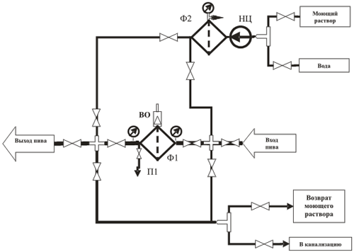 Binding system of the filtration system for beer